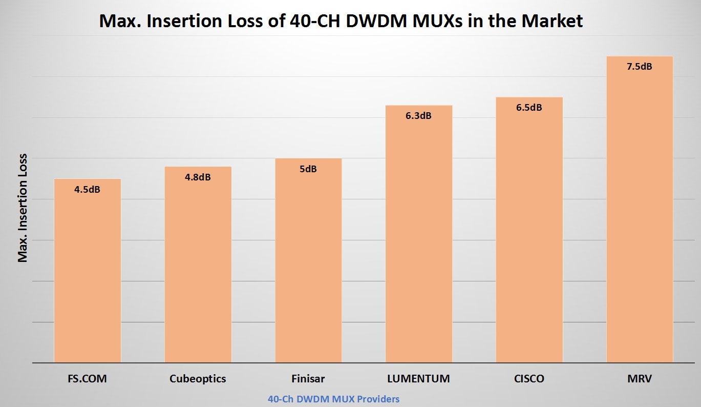 max-insertion-loss-comparison-of-40ch-dwdm-mux-demux-in-the-market